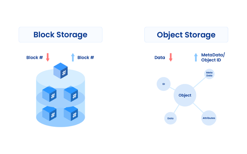Object Storage vs. Block Storage: What Should Your Business Use?